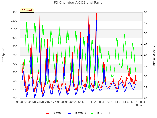 plot of FD Chamber A CO2 and Temp