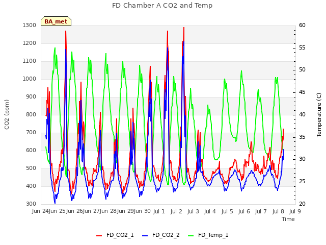 plot of FD Chamber A CO2 and Temp