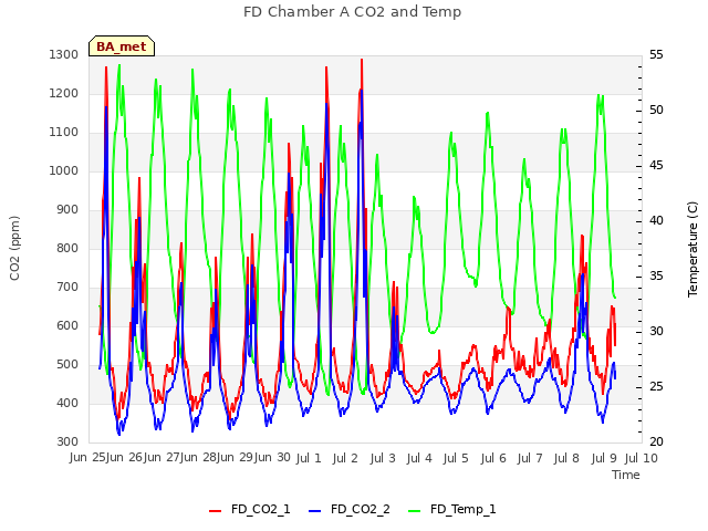 plot of FD Chamber A CO2 and Temp