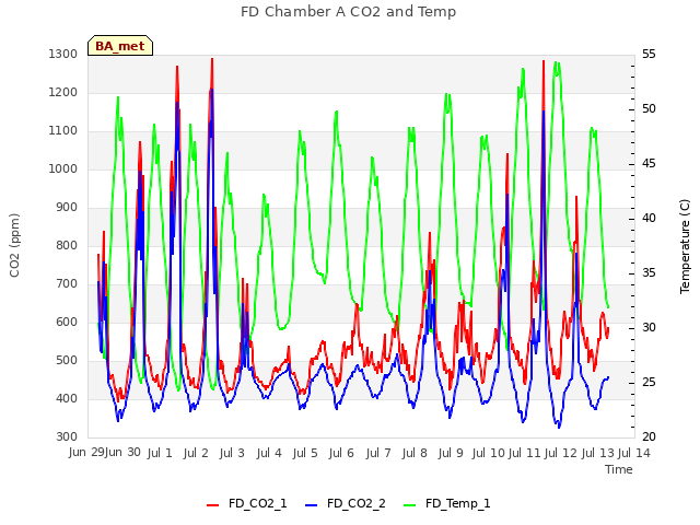 plot of FD Chamber A CO2 and Temp