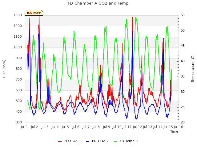 plot of FD Chamber A CO2 and Temp