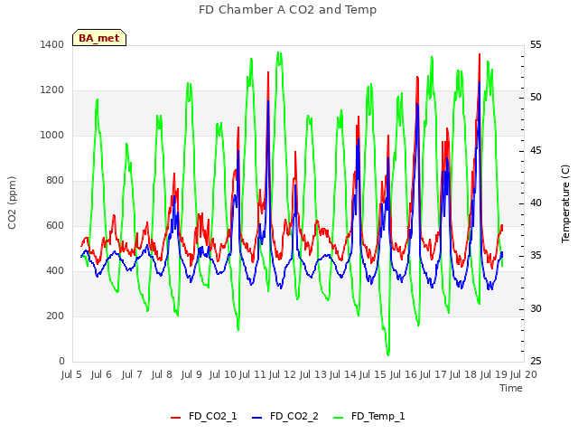 plot of FD Chamber A CO2 and Temp