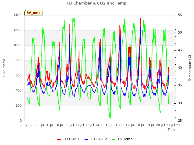 plot of FD Chamber A CO2 and Temp