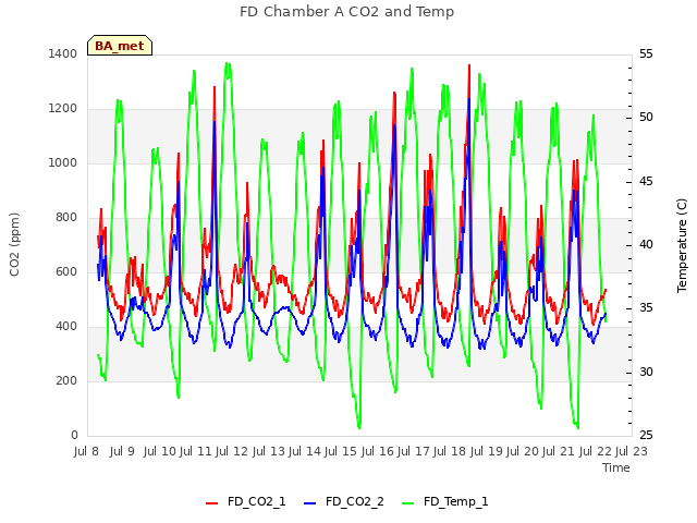 plot of FD Chamber A CO2 and Temp