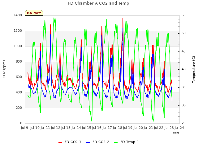 plot of FD Chamber A CO2 and Temp