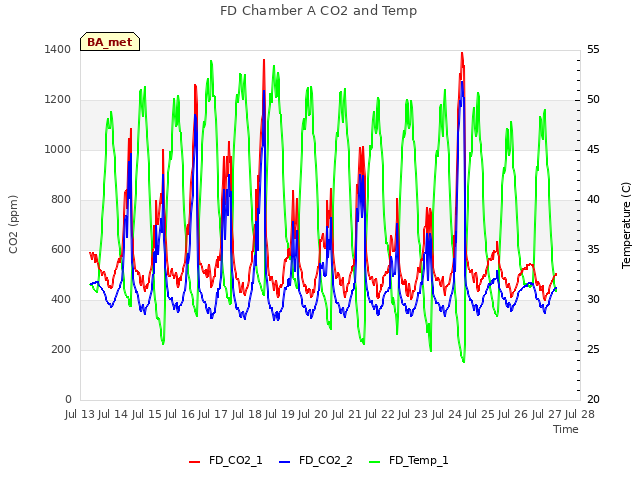 plot of FD Chamber A CO2 and Temp