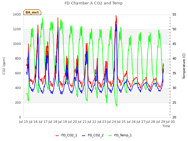 plot of FD Chamber A CO2 and Temp