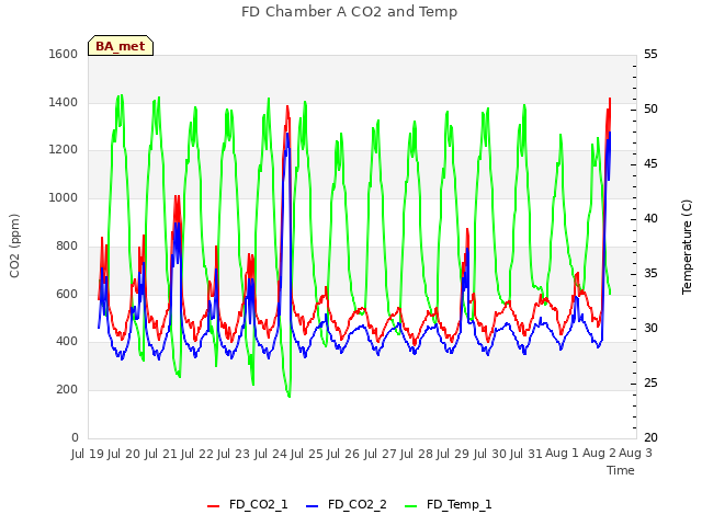 plot of FD Chamber A CO2 and Temp