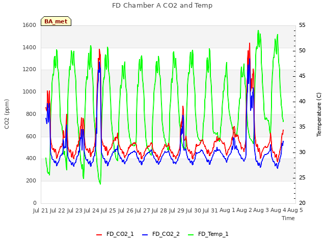 plot of FD Chamber A CO2 and Temp