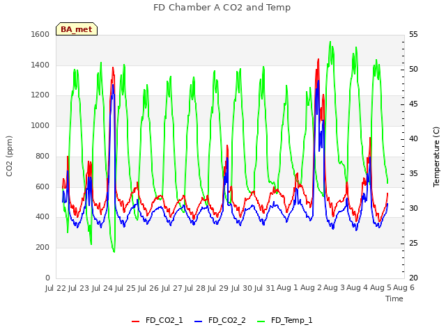 plot of FD Chamber A CO2 and Temp