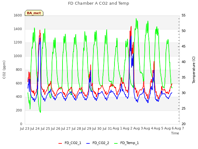 plot of FD Chamber A CO2 and Temp