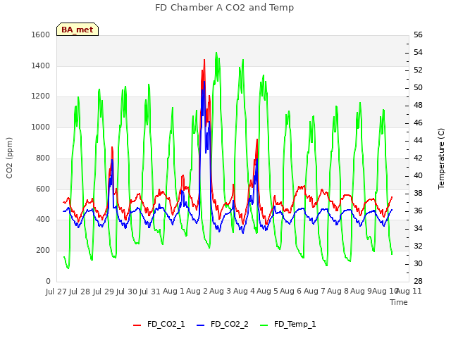 plot of FD Chamber A CO2 and Temp