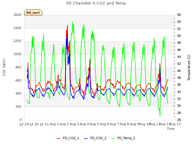 plot of FD Chamber A CO2 and Temp