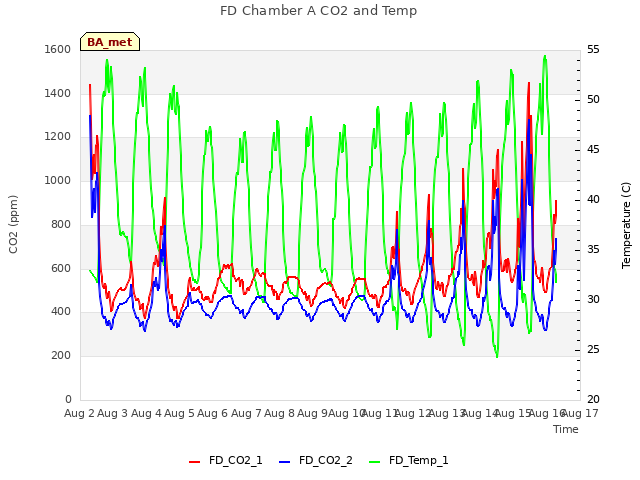 plot of FD Chamber A CO2 and Temp