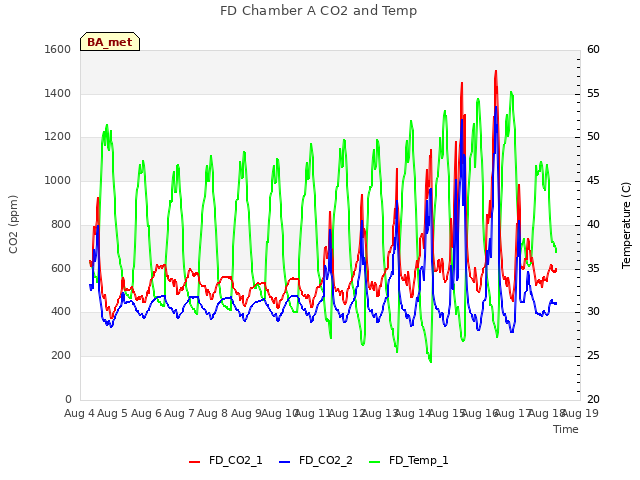 plot of FD Chamber A CO2 and Temp