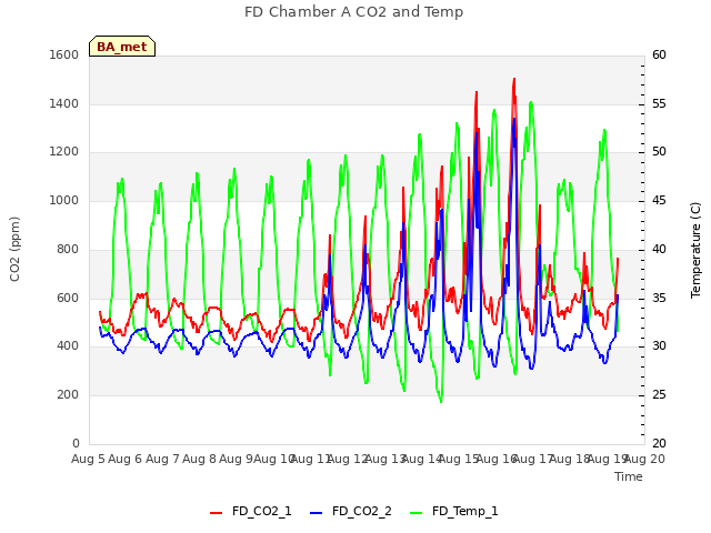 plot of FD Chamber A CO2 and Temp