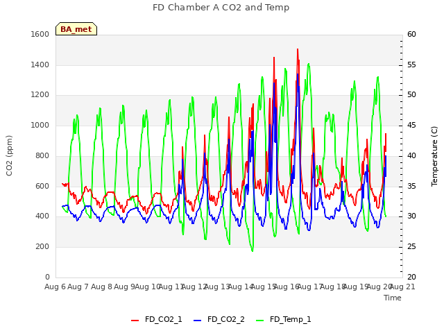 plot of FD Chamber A CO2 and Temp