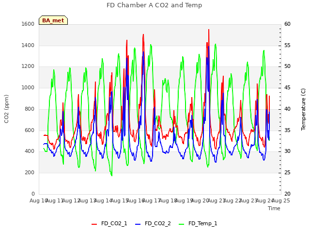 plot of FD Chamber A CO2 and Temp