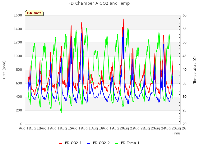 plot of FD Chamber A CO2 and Temp