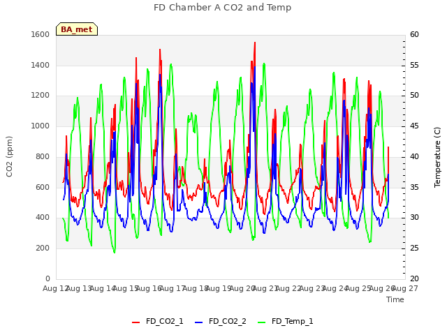 plot of FD Chamber A CO2 and Temp