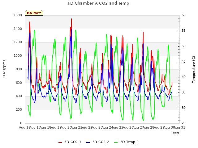 plot of FD Chamber A CO2 and Temp