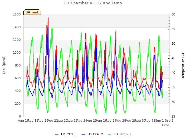 plot of FD Chamber A CO2 and Temp