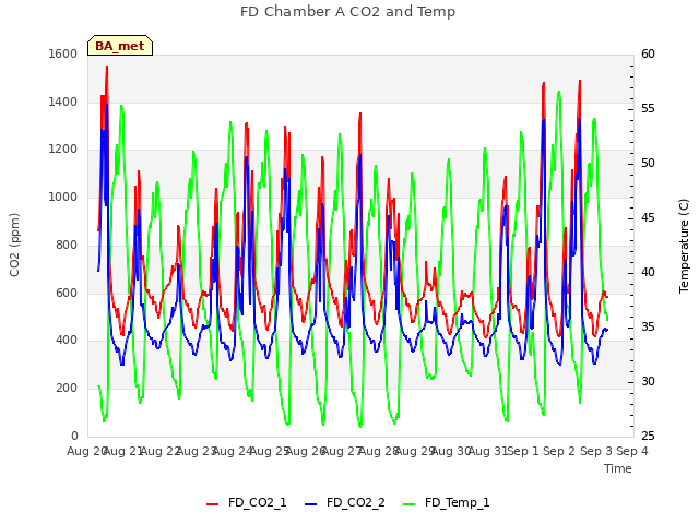 plot of FD Chamber A CO2 and Temp