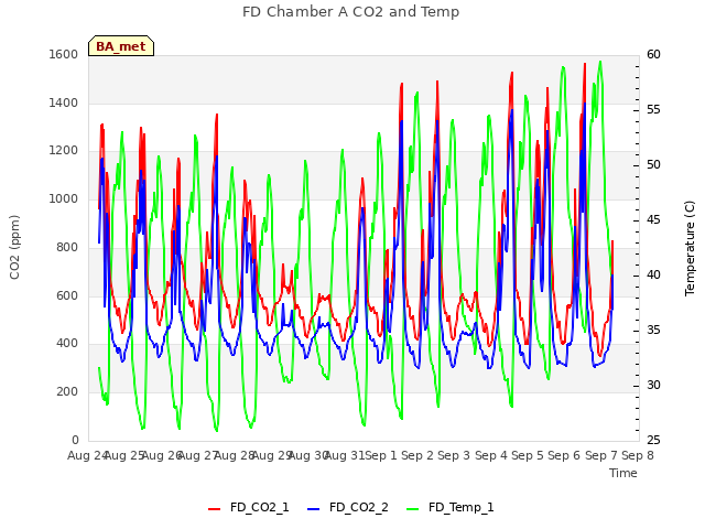 plot of FD Chamber A CO2 and Temp