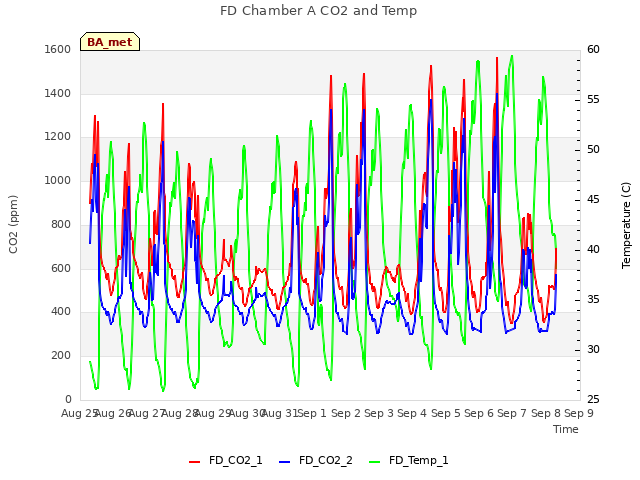 plot of FD Chamber A CO2 and Temp