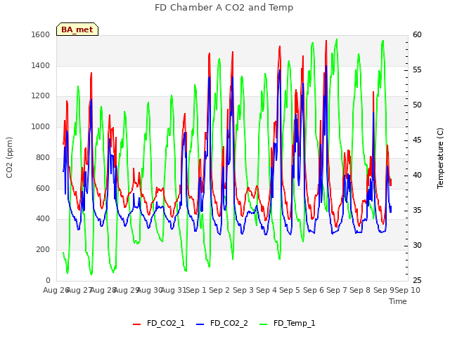 plot of FD Chamber A CO2 and Temp