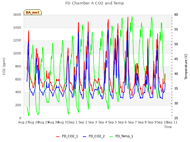 plot of FD Chamber A CO2 and Temp