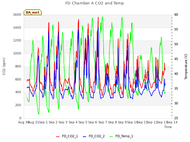 plot of FD Chamber A CO2 and Temp