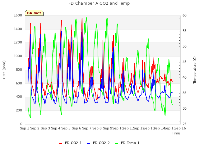 plot of FD Chamber A CO2 and Temp