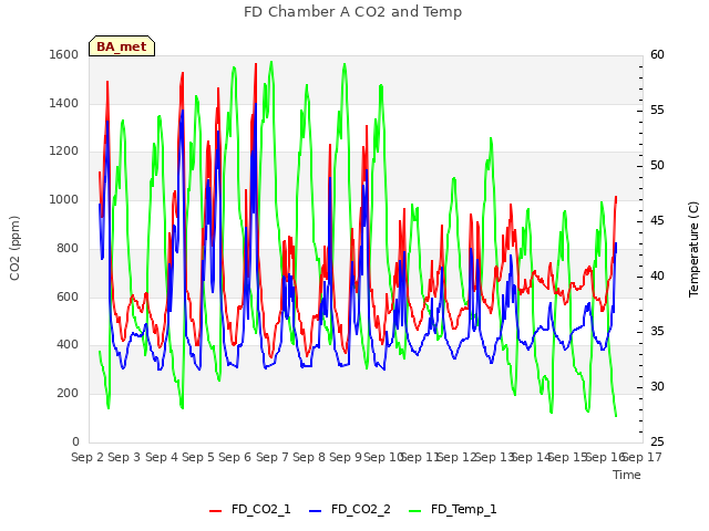 plot of FD Chamber A CO2 and Temp