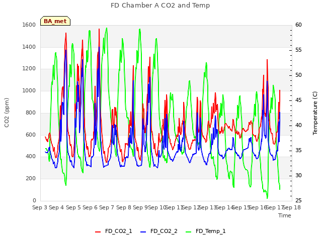 plot of FD Chamber A CO2 and Temp