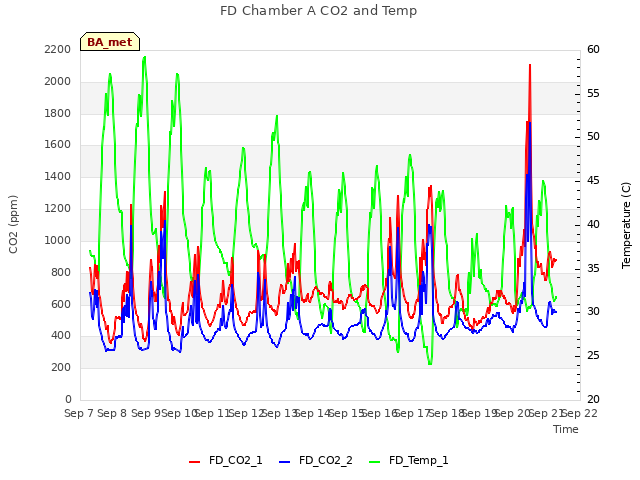 plot of FD Chamber A CO2 and Temp