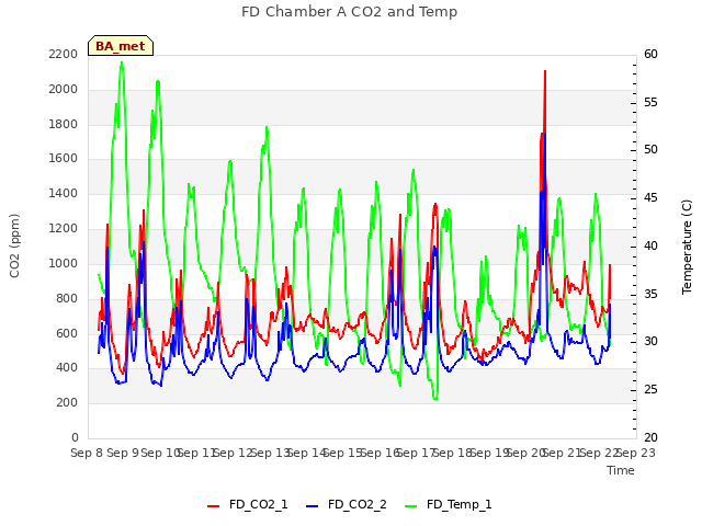 plot of FD Chamber A CO2 and Temp