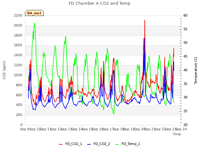 plot of FD Chamber A CO2 and Temp