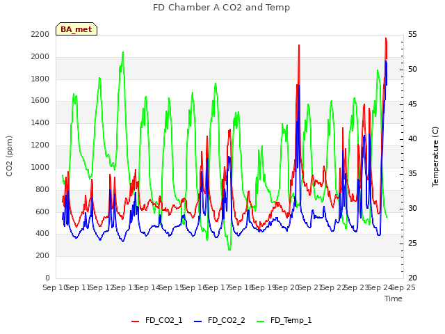 plot of FD Chamber A CO2 and Temp