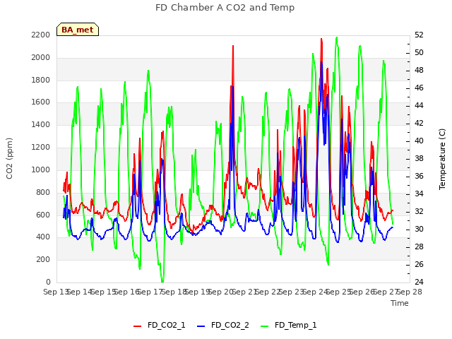 plot of FD Chamber A CO2 and Temp