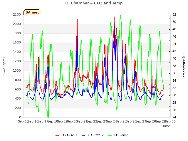 plot of FD Chamber A CO2 and Temp