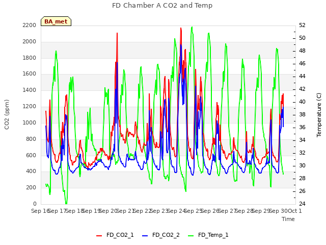 plot of FD Chamber A CO2 and Temp