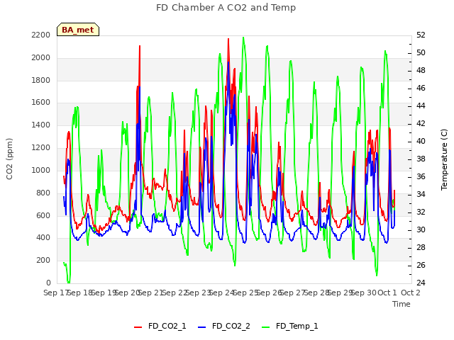 plot of FD Chamber A CO2 and Temp