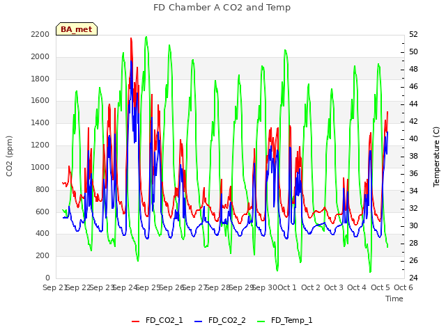 plot of FD Chamber A CO2 and Temp