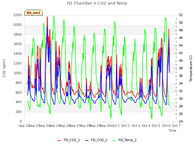 plot of FD Chamber A CO2 and Temp