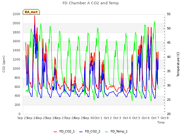 plot of FD Chamber A CO2 and Temp