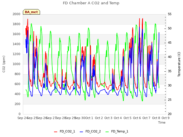 plot of FD Chamber A CO2 and Temp