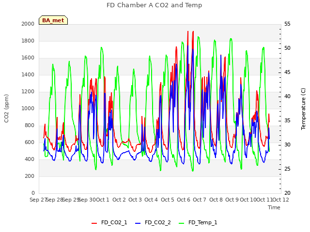 plot of FD Chamber A CO2 and Temp