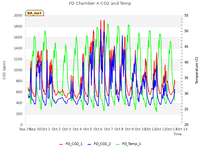 plot of FD Chamber A CO2 and Temp