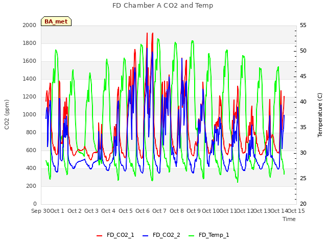 plot of FD Chamber A CO2 and Temp